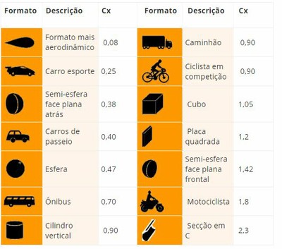 Coeficiente de arrasto aerodinâmico