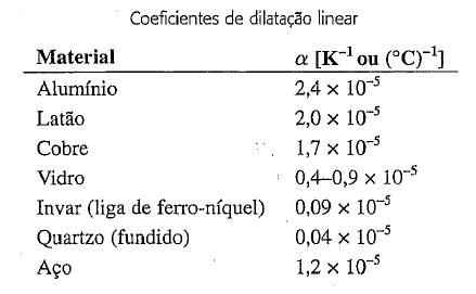 Tabela: Coeficiente de dilatação linear de alguns materiais