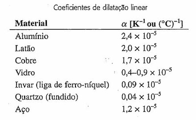 Tabela: Coeficiente de dilatação linear de alguns materiais