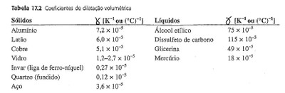 Tabela: Coeficiente de dilatação volumétrica 