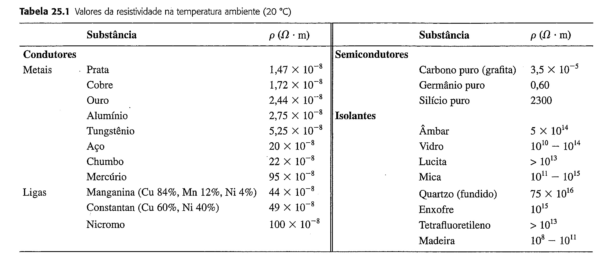 Tabela: Resistividade elétrica de alguns materiais