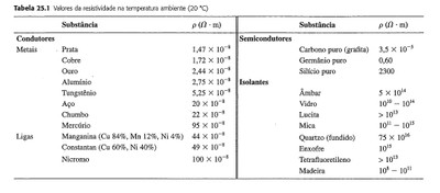Tabela: Resistividade elétrica de alguns materiais