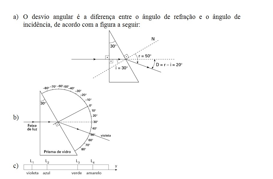 Gabarito da Lista de Exercícios 16 - Refração da Luz