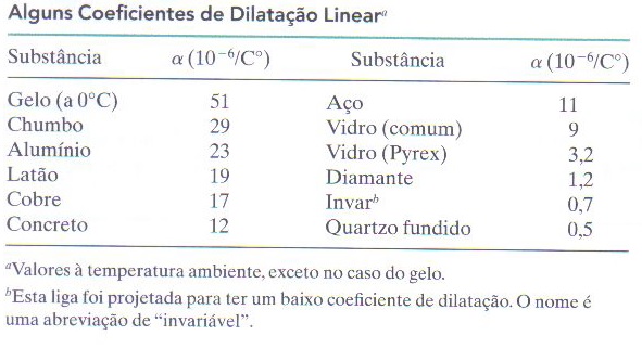 Coeficiente de dilatação linear de alguns materiais