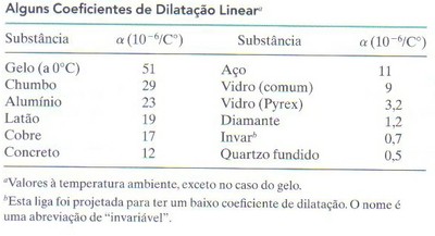 Coeficiente de dilatação linear de alguns materiais